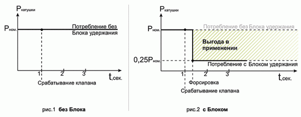 Потребление электроэнергии электромагнитной системой